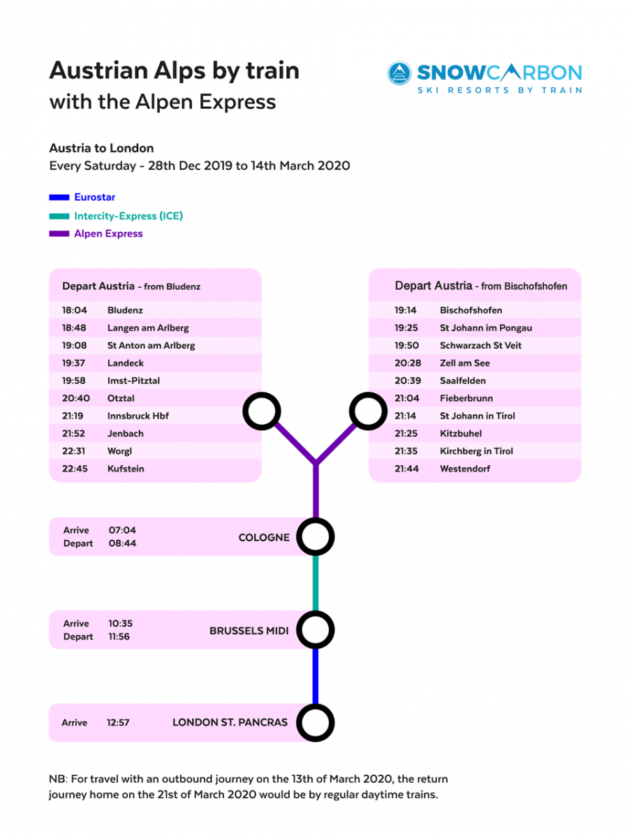 travel from london to austria